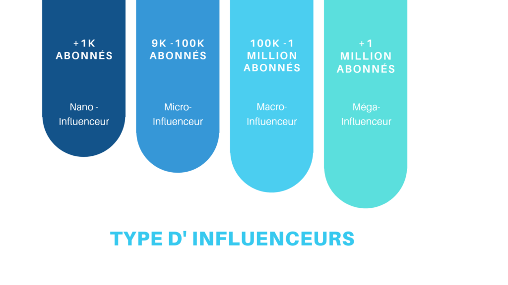 Type D'Influenceurs